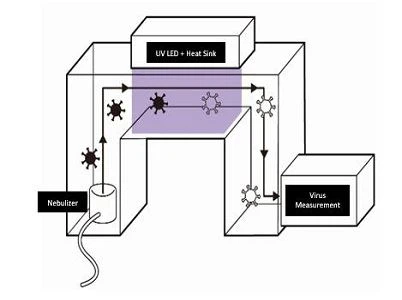 Sistema de purificação de água Uvc triplica a densidade de fluxo radiante par...
